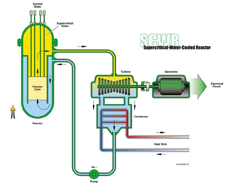 SCWR Diagram
Keywords: SCWR