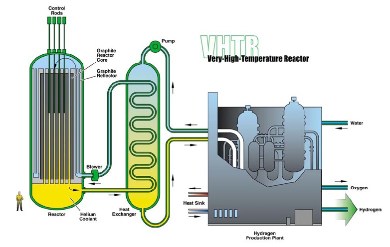 VHTR Diagram
Keywords: VHTR