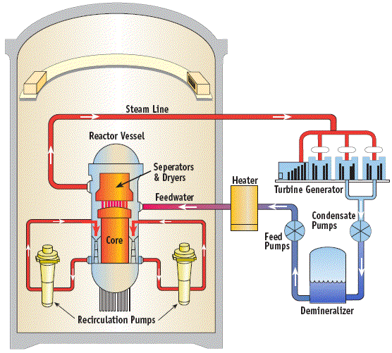 BWR Diagram
Keywords: BWR