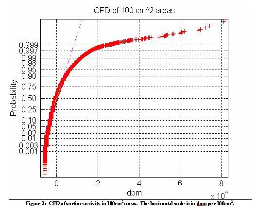 Cumulative Frequency Distribution
Cumulative Frequency Distribution This shows the distribution of thousands of readings taken during this survey.  Notice that half the readings are below 0. This is to be expected with a good background.  Only about 1 percent of the readings are above 15,000 dpm 100 cm2 end point criteria on this distribution.
