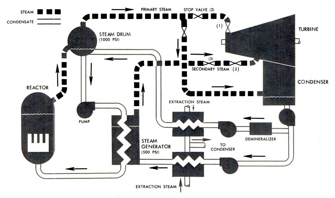 Dresden 1 Nuclear Flow Diagram
Keywords: Dresden
